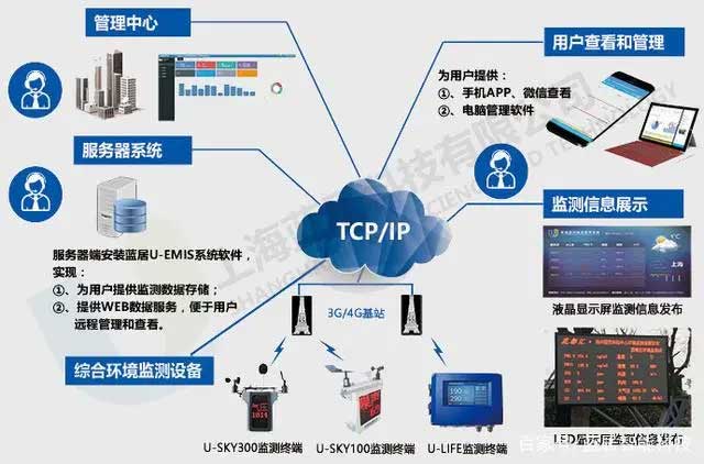 景区生态环境监测联网解决方案